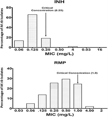 Wild-Type MIC Distribution for Re-evaluating the Critical Concentration of Anti-TB Drugs and Pharmacodynamics Among Tuberculosis Patients From South India